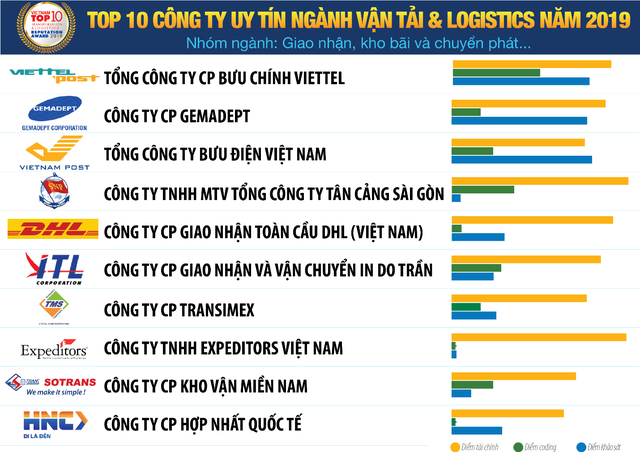 Công bố Top 10 doanh nghiệp logistic uy tín năm 2019, dự báo ngành vận tải tăng trưởng trên 10% ảnh 1