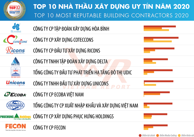 Công bố Top 10 công ty uy tín ngành xây dựng - vật liệu xây dựng năm 2020  ảnh 1