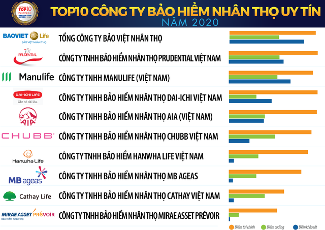 Công bố Top 10 công ty bảo hiểm uy tín năm 2020 ảnh 1