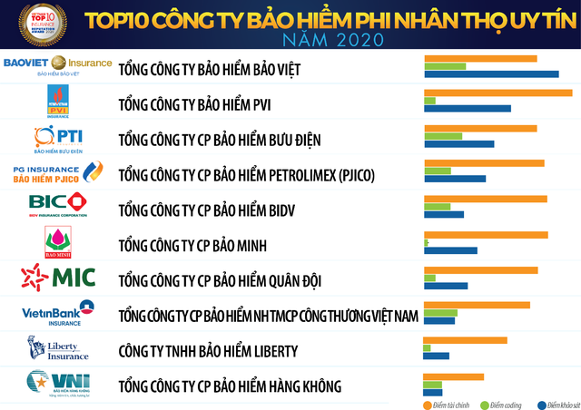 Công bố Top 10 công ty bảo hiểm uy tín năm 2020 ảnh 2