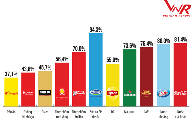 Các thương hiệu thực phẩm - đồ uống được người tiêu dùng lựa chọn nhiều nhất năm 2020 (phân theo nhóm sản phẩm)