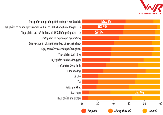 Chi tiêu hàng tháng của người tiêu dùng đối với một số nhóm thực phẩm - đồ uống thay đổi sau khi Covid-19 xuất hiện