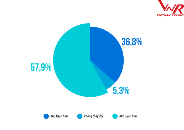Triển vọng toàn ngành F&amp;B trong 6 tháng cuối năm 2020 so với 6 tháng đầu năm.