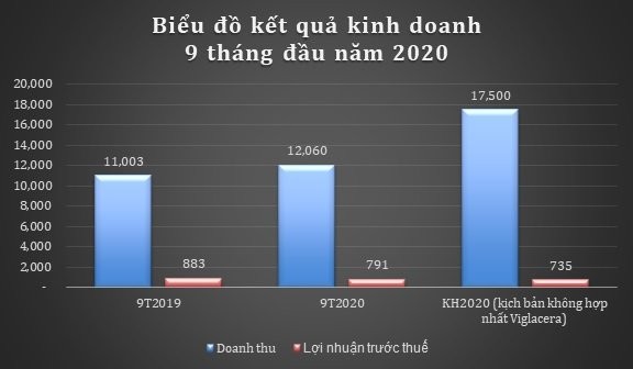 Kết quả kinh doanh quý 3 và 9 tháng 2020 của GELEX. Nguồn: Báo cáo tài chính quý 3/2020 - GELEX