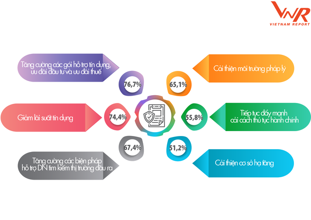 Những đề xuất chính sách từ phía doanh nghiệp Những đề xuất chính sách từ phía doanh nghiệp