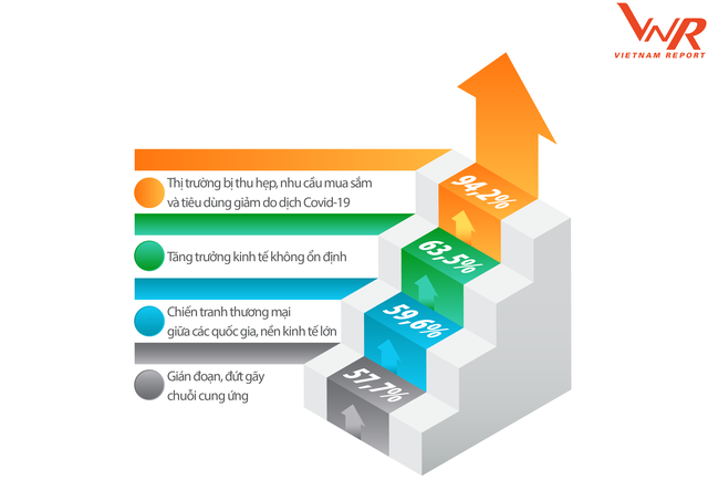 Top 4 rào cản ảnh hưởng đến hoạt động sản sản xuất kinh doanh của doanh nghiệp trong năm 2020 Top 4 rào cản ảnh hưởng đến hoạt động sản sản xuất kinh doanh của doanh nghiệp trong năm 2020