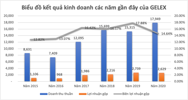 Ghi chú: Trong năm 2020, GELEX đã thoái vốn mảng Logistics, nên tốc độ tăng trưởng của Tập đoàn là 17,2% so với 27% mảng Thiết bị điện và 24,5% mảng Hạ Tầng.
