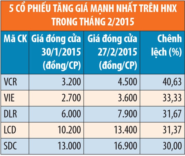 HNX: tháng 2, cổ phiếu tăng giá chiếm áp đảo ảnh 1