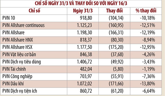 PVN-Index giảm mạnh do PGS và PFL lao dốc ảnh 1