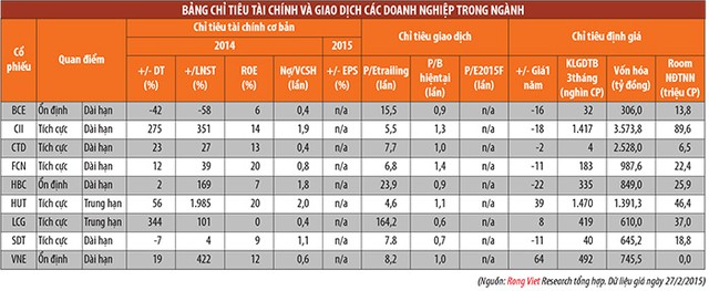 Doanh nghiệp ngành xây dựng sẽ có triển vọng tốt ảnh 3