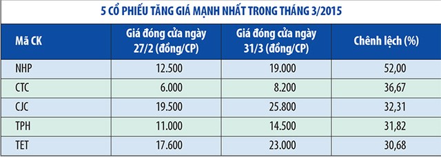 Giá trị giao dịch cổ phiếu tháng 3 trên HNX tăng 19,7%  ảnh 1