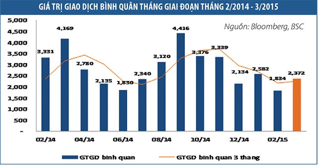 Thanh khoản thị trường  sụt giảm báo động ảnh 1