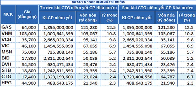 Cổ phiếu CTG sẽ tăng ảnh hưởng lên VN-Index ảnh 1