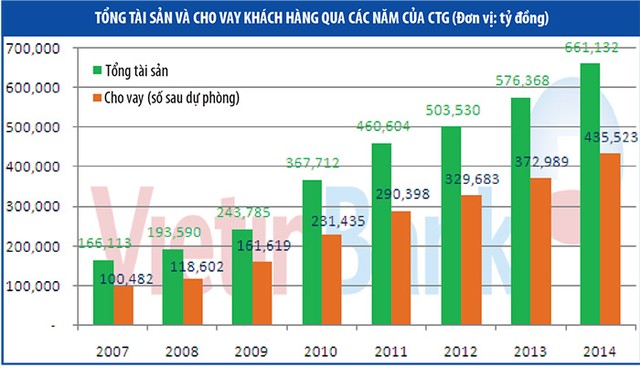 Cổ phiếu CTG sẽ tăng ảnh hưởng lên VN-Index ảnh 3