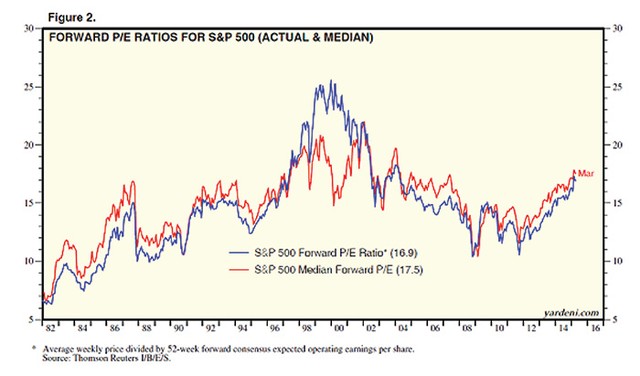 Cổ phiếu Mỹ đang quá đắt đỏ ảnh 1