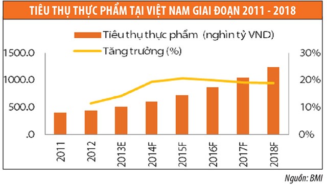 Ngành thực phẩm - đồ uống: Thách thức từ doanh nghiệp ngoại ảnh 3