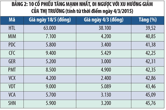 Cơ hội với những cổ phiếu giảm giá mạnh ảnh 2