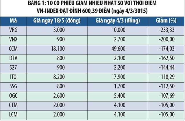 Cơ hội với những cổ phiếu giảm giá mạnh ảnh 1