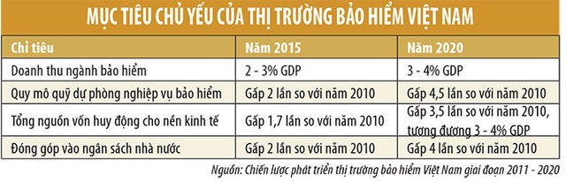 Các chỉ tiêu trọng yếu của thị trường bảo hiểm 2015 ảnh 1