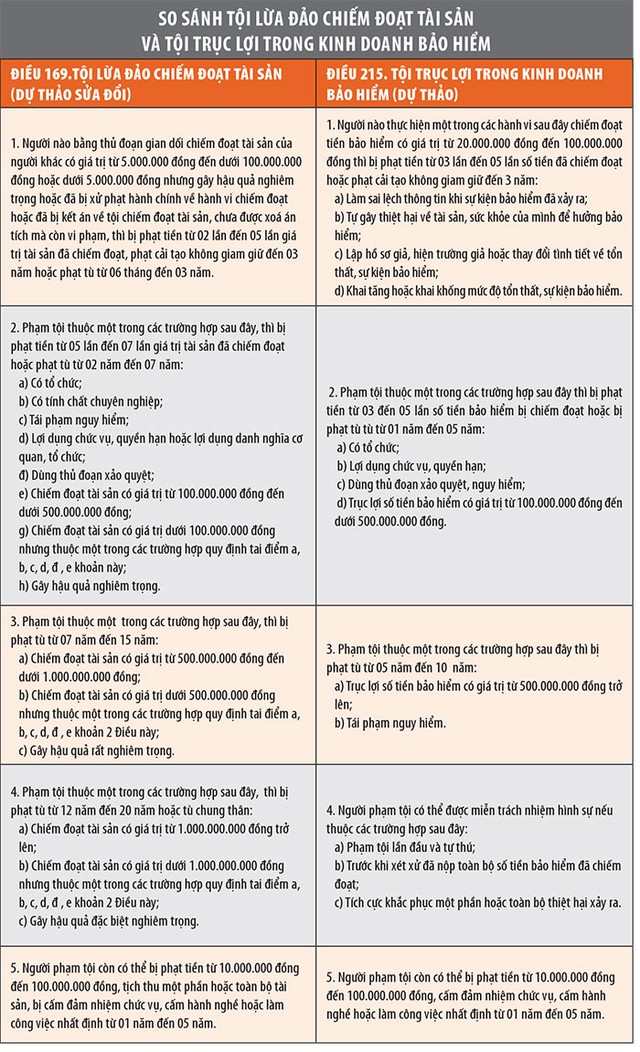 Trục lợi bảo hiểm, mức độ chế tài hình sự phải nghiêm khắc ảnh 1