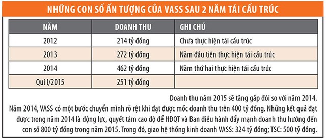 Nỗ lực tái cơ cấu của thương hiệu VASS ảnh 2