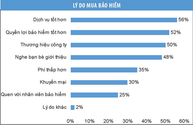 Lý do mua bảo hiểm của khách hàng Việt Nam ảnh 1