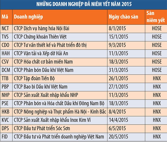 Lên sàn cũng nhiều, rời sàn cũng… báo động ảnh 1