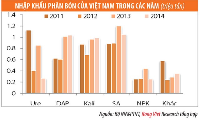 2015, doanh nghiệp phân bón vẫn là  điểm đến hấp dẫn ảnh 4