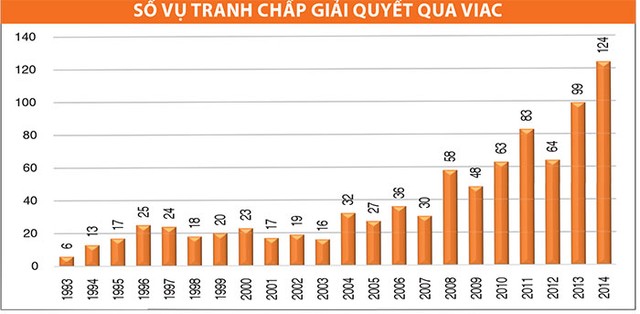 Xử lý tranh chấp qua trọng tài, không dễ thực thi ảnh 1