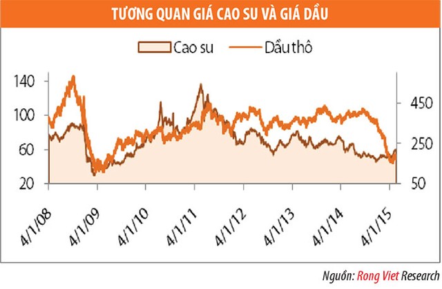 Phân tích ngành: Ngành cao su tự nhiên khó hồi phục về giá ảnh 1