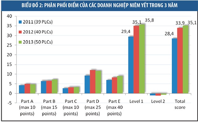 Thẻ điểm quản trị công ty ASEAN 2014: Điểm số của Việt Nam tiếp tục cải thiện ảnh 3