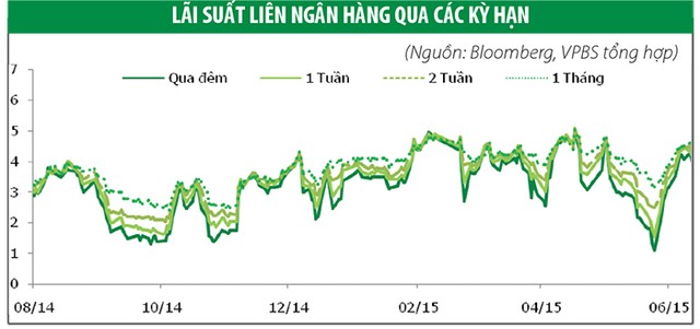 Nhu cầu tăng kéo lợi suất trái phiếu giảm nhẹ ảnh 3