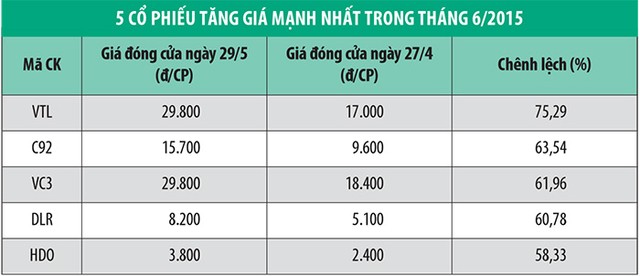 Tháng 6, giá trị giao dịch trên HNX tăng 44,78% ảnh 1