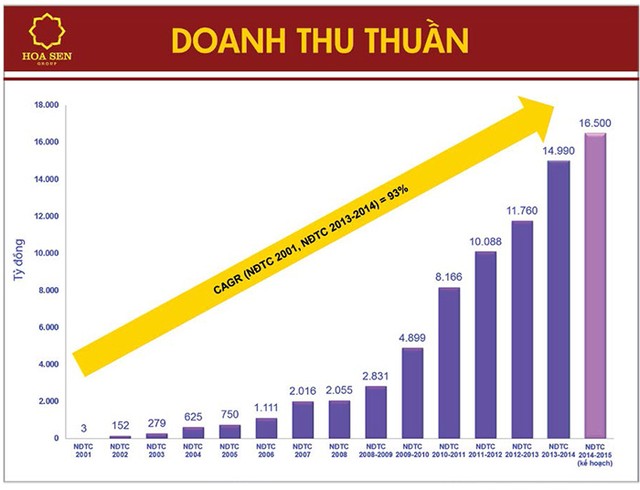 Tập đoàn Hoa Sen: Không ngừng vươn cao ảnh 3