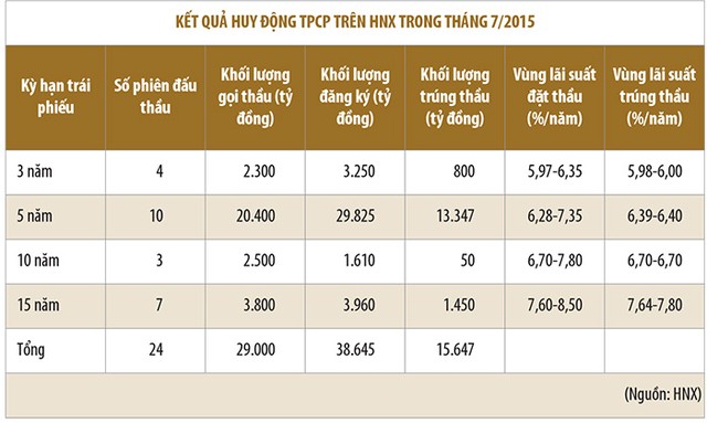 Giải mã thị trường trái phiếu chính phủ 7 tháng ảnh 1