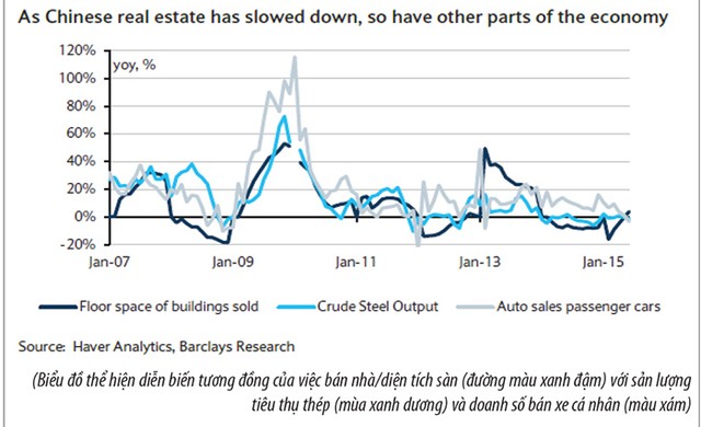 Tạm quên TTCK, bất động sản mới là mối lo thực sự của Trung Quốc ảnh 1