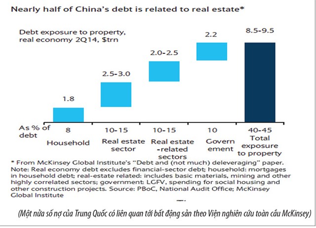 Tạm quên TTCK, bất động sản mới là mối lo thực sự của Trung Quốc ảnh 3