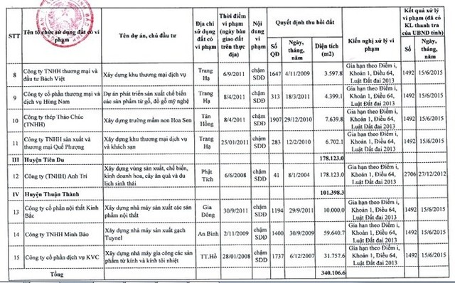 Bắc Ninh công bố 15 doanh nghiệp vi phạm pháp luật đất đai ảnh 2