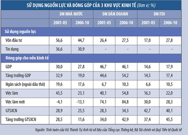 Đóng góp của các loại hình doanh nghiệp vào GDP ảnh 1