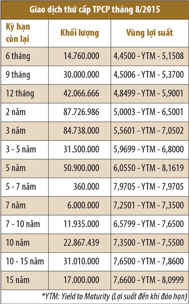 Lãi suất trúng thầu TPCP không giảm ảnh 2