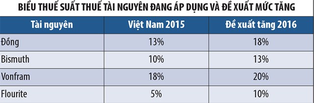 Tăng thuế tài nguyên, doanh nghiệp hết đường ăn xổi? ảnh 1