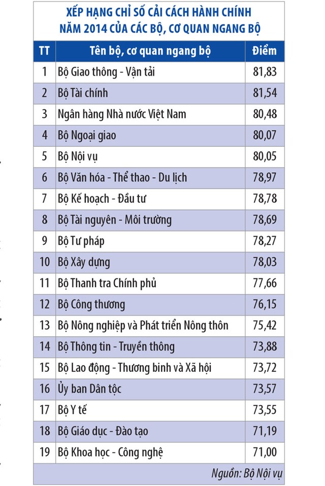 Bộ Giao thông Vận tải đứng đầu bảng xếp hạng cải cách hành chính 2014 ảnh 1