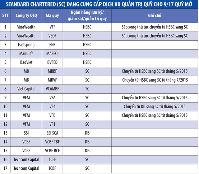 Dịch vụ quản trị quỹ “teo tóp”, ngành quỹ thêm khó ảnh 1