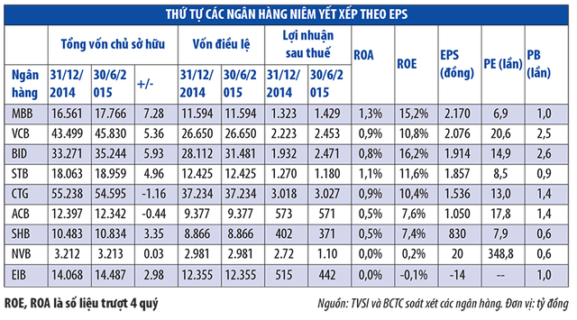 Trật tự mới của nhóm ngân hàng niêm yết ảnh 1