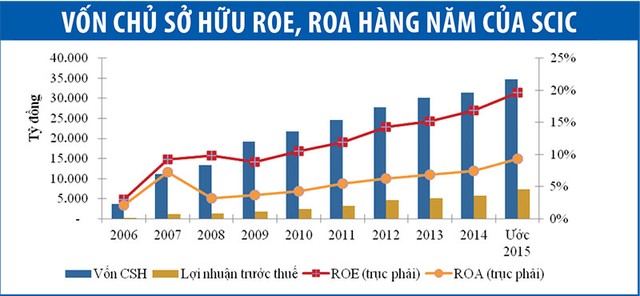 SCIC tạo lập nền tảng bền vững cho hành trình phía trước ảnh 2