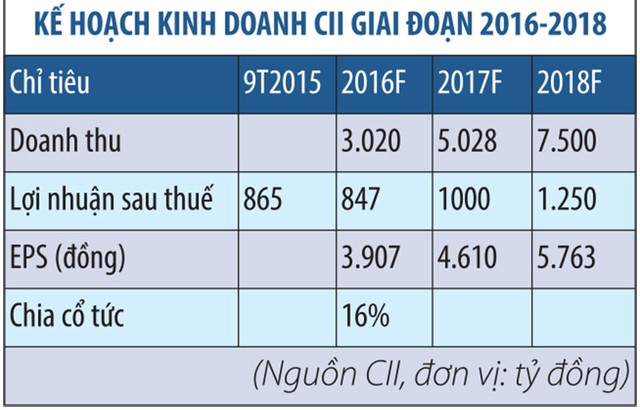Cuối năm, CII sẽ nới room tới 100% cho NĐT ngoại ảnh 1