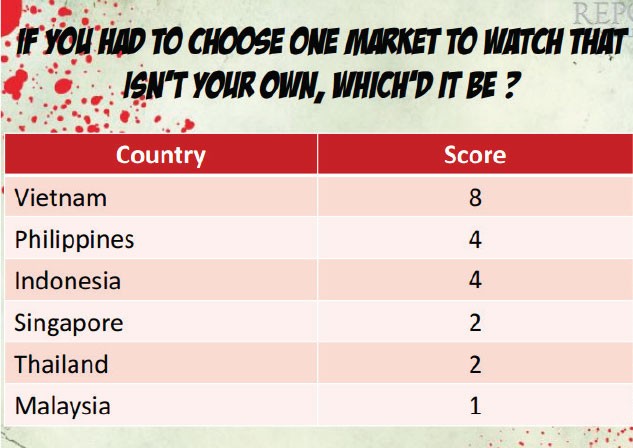 Bất động sản Việt Nam hấp dẫn hàng đầu Đông Nam Á ảnh 1