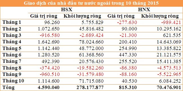 Bức tranh khối ngoại 10 tháng đầu năm 2015 ảnh 1