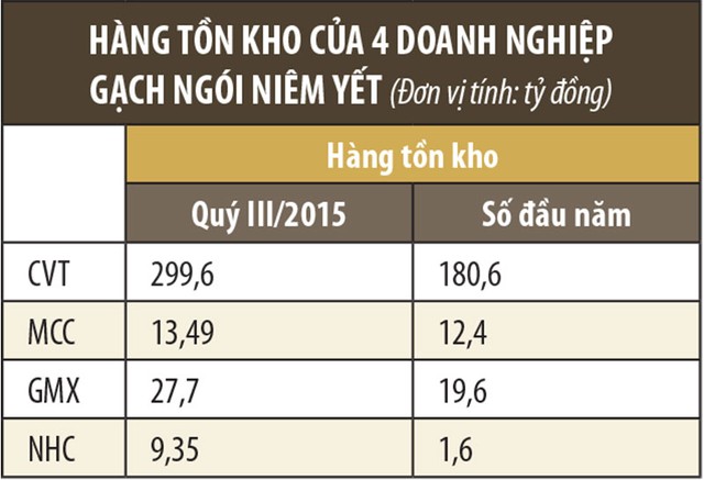 Doanh nghiệp gạch ngói “ăn theo” thị trường địa ốc ảnh 1