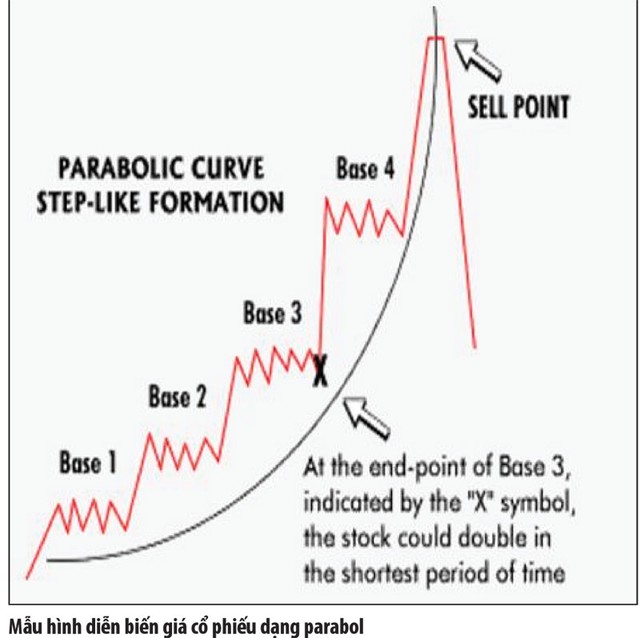 Nhận diện cổ phiếu parabol ảnh 2